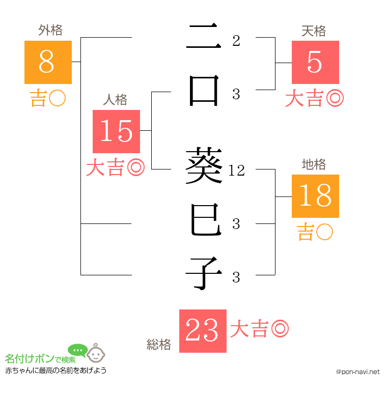 二口 葵巳子さんの姓名判断結果