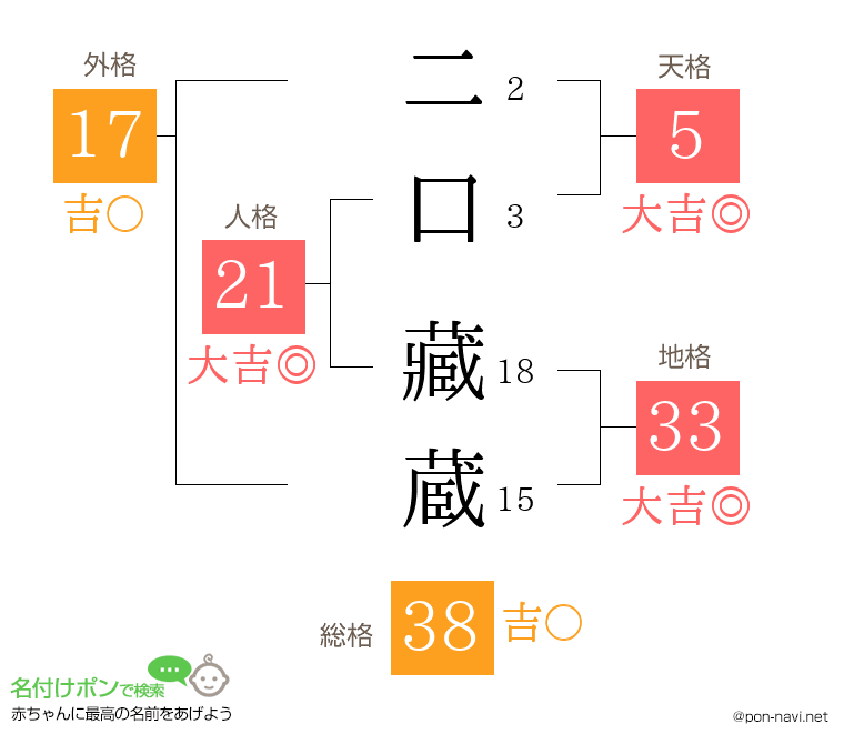 二口 藏蔵さんの姓名判断結果