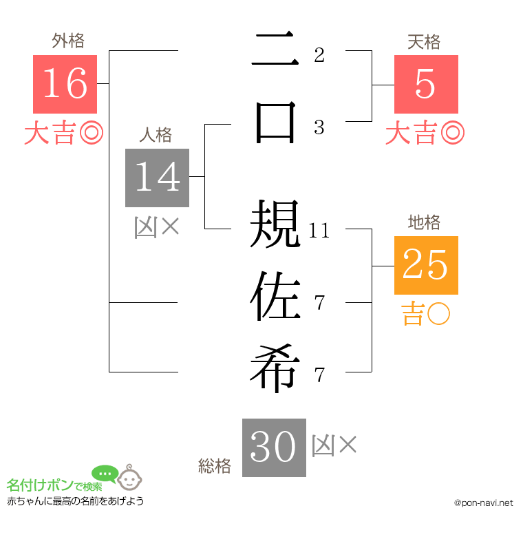 二口 規佐希さんの姓名判断結果