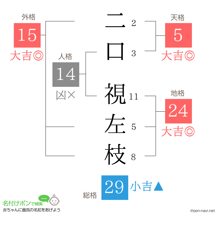 二口 視左枝さんの姓名判断結果