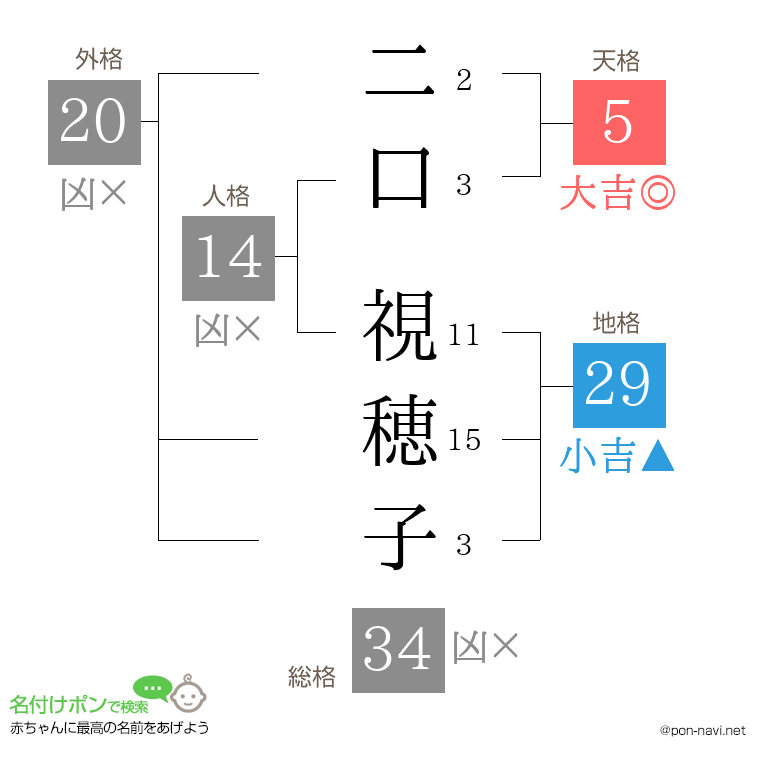 二口 視穂子さんの姓名判断結果