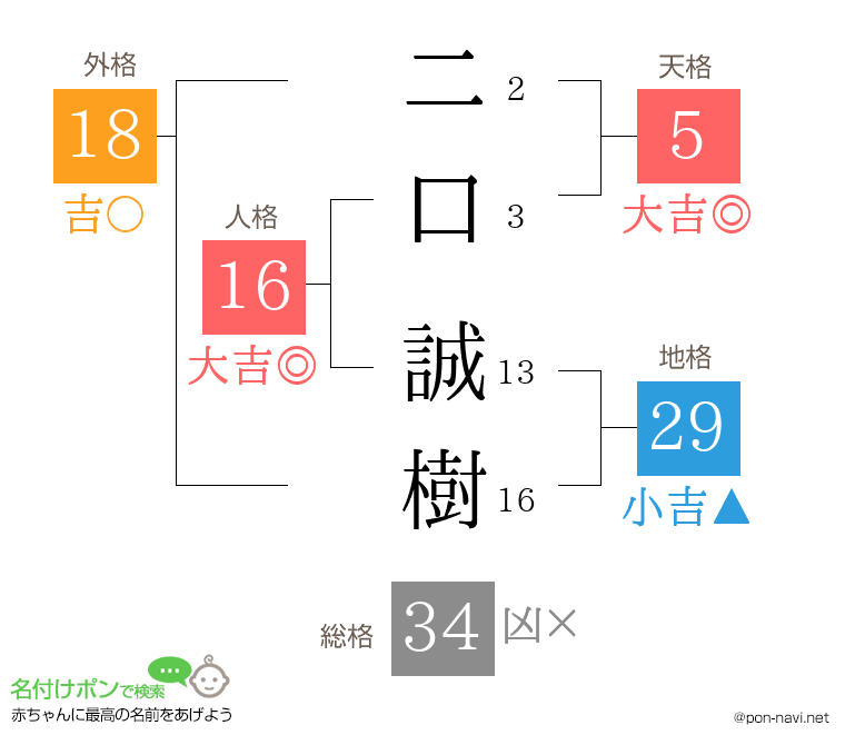 二口 誠樹さんの姓名判断結果