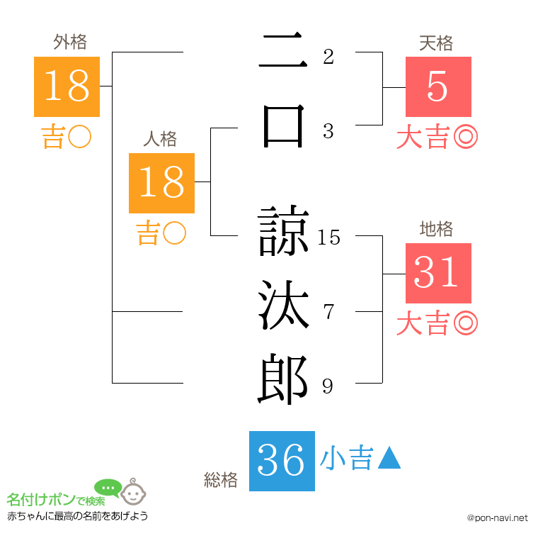 二口 諒汰郎さんの姓名判断結果