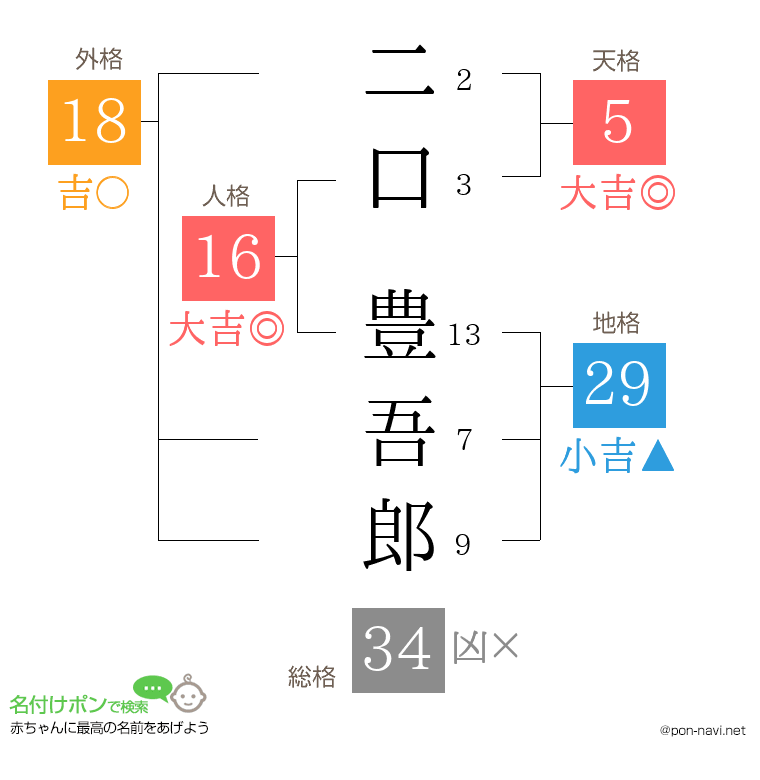 二口 豊吾郎さんの姓名判断結果