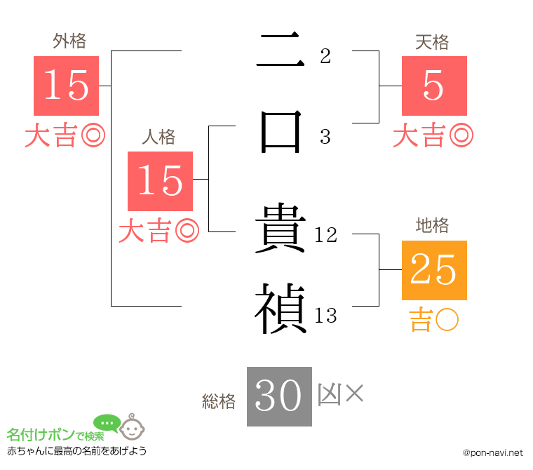 二口 貴禎さんの姓名判断結果