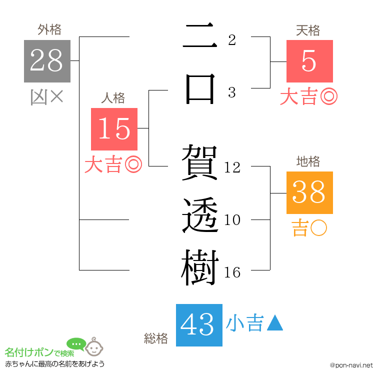 二口 賀透樹さんの姓名判断結果