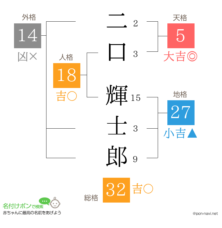 二口 輝士郎さんの姓名判断結果