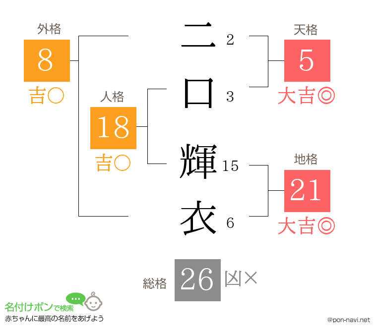 二口 輝衣さんの姓名判断結果