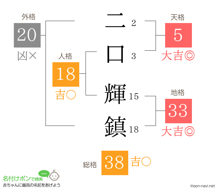 二口 輝鎮さんの姓名判断結果
