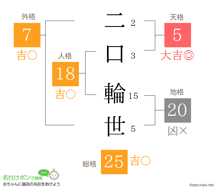 二口 輪世さんの姓名判断結果