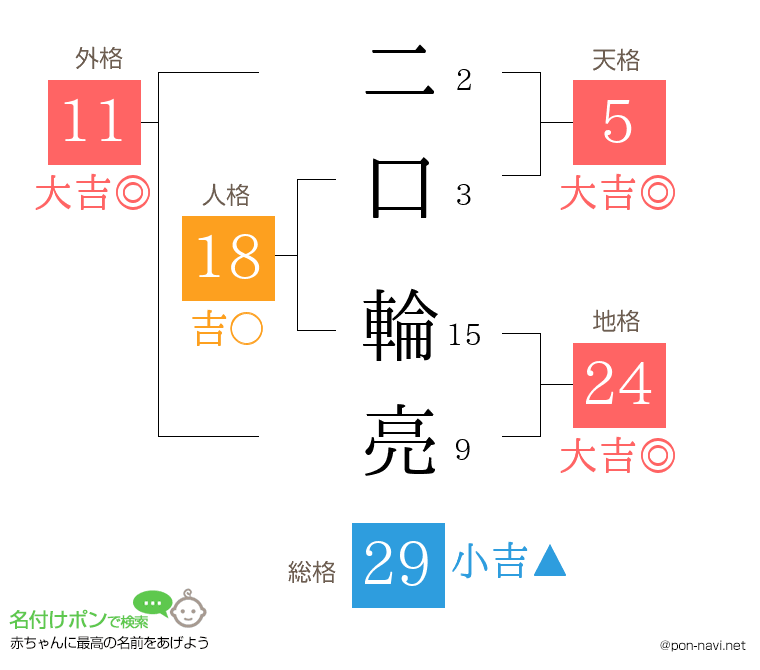 二口 輪亮さんの姓名判断結果
