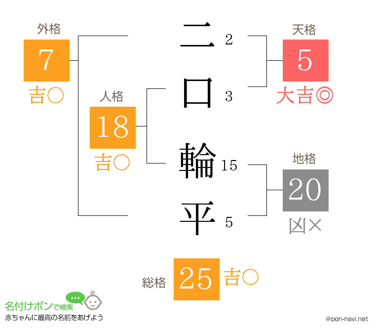 二口 輪平さんの姓名判断結果