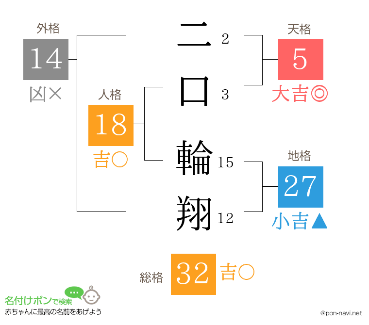 二口 輪翔さんの姓名判断結果