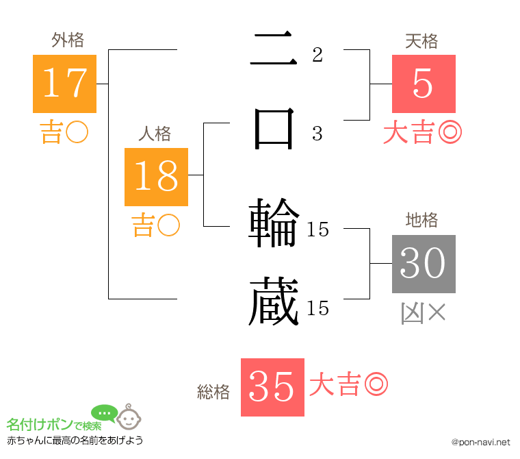 二口 輪蔵さんの姓名判断結果