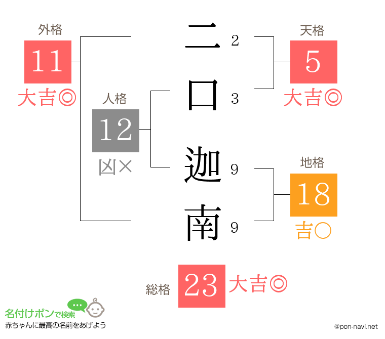 二口 迦南さんの姓名判断結果