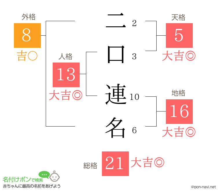 二口 連名さんの姓名判断結果