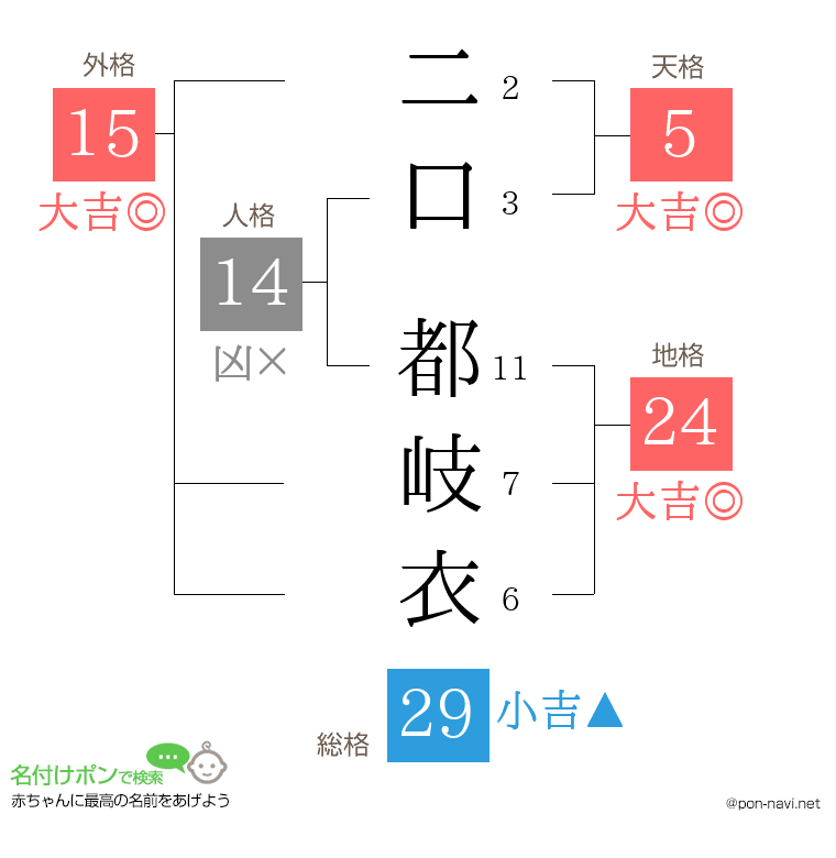 二口 都岐衣さんの姓名判断結果