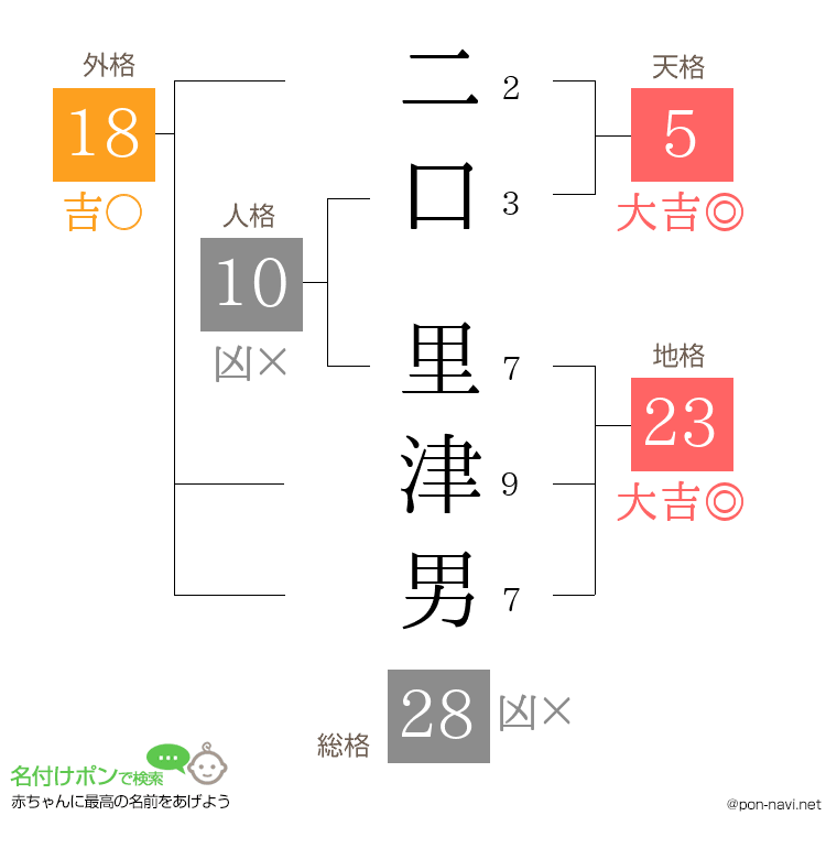 二口 里津男さんの姓名判断結果