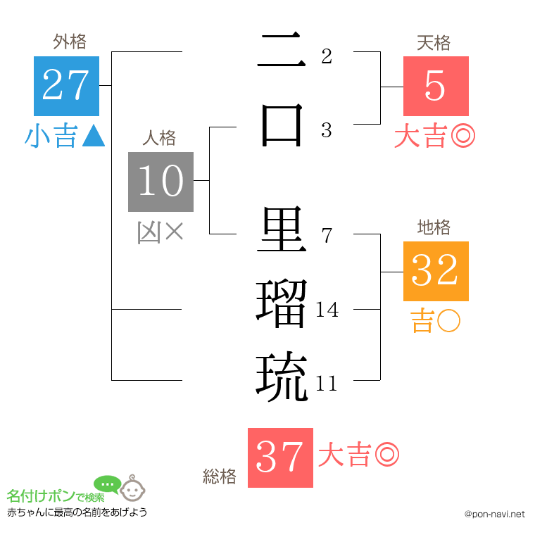 二口 里瑠琉さんの姓名判断結果