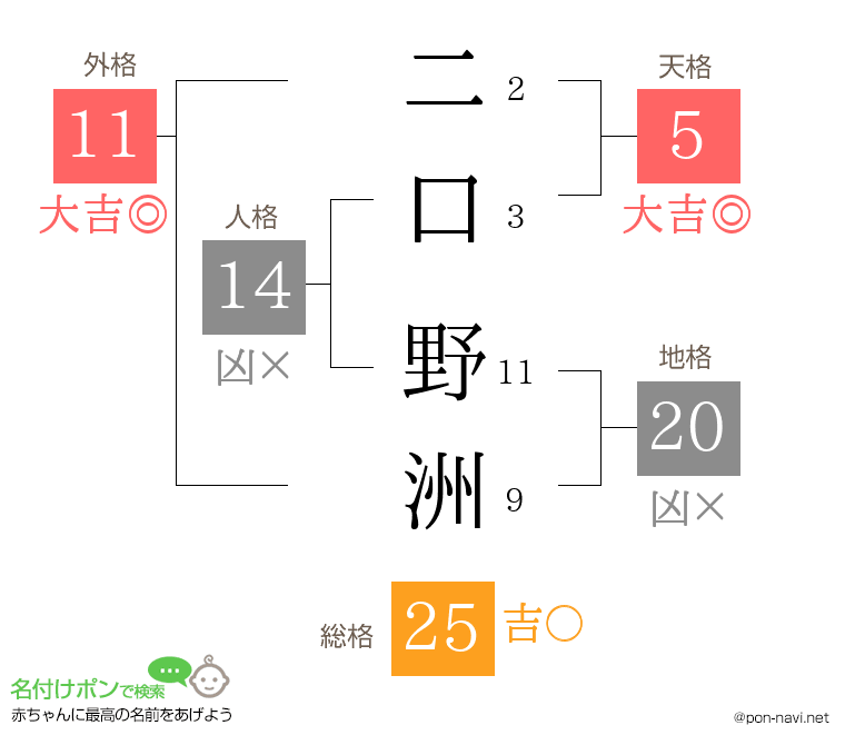 二口 野洲さんの姓名判断結果