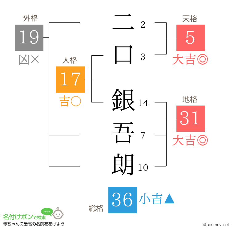 二口 銀吾朗さんの姓名判断結果
