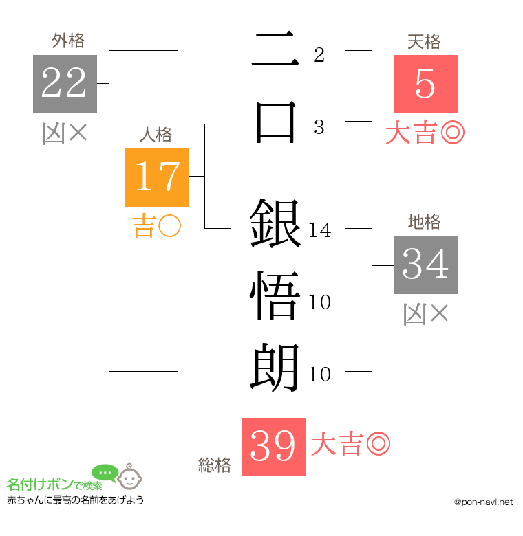 二口 銀悟朗さんの姓名判断結果