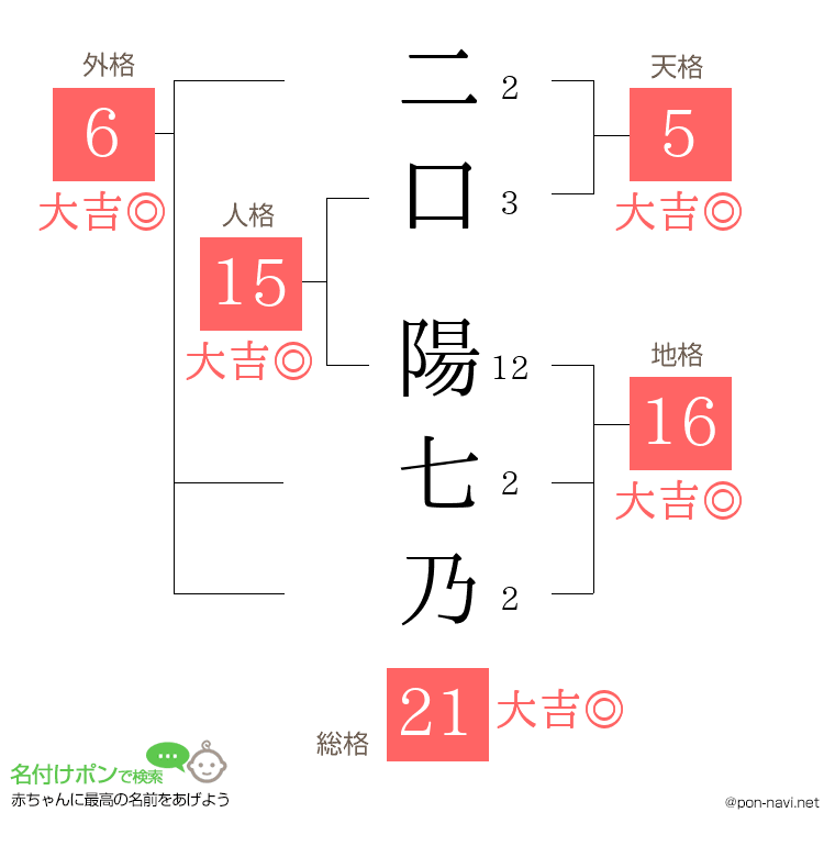 二口 陽七乃さんの姓名判断結果
