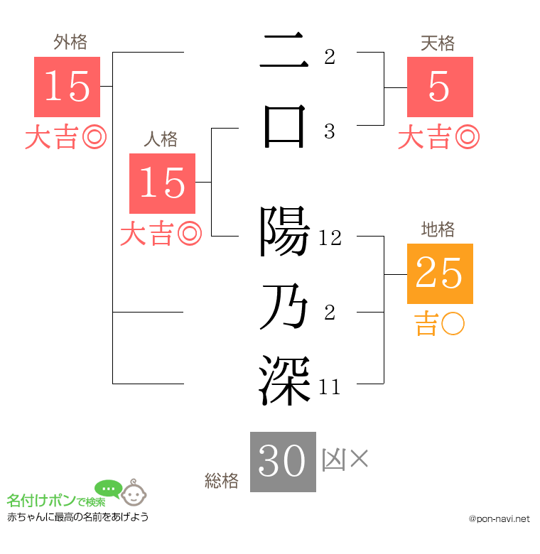 二口 陽乃深さんの姓名判断結果