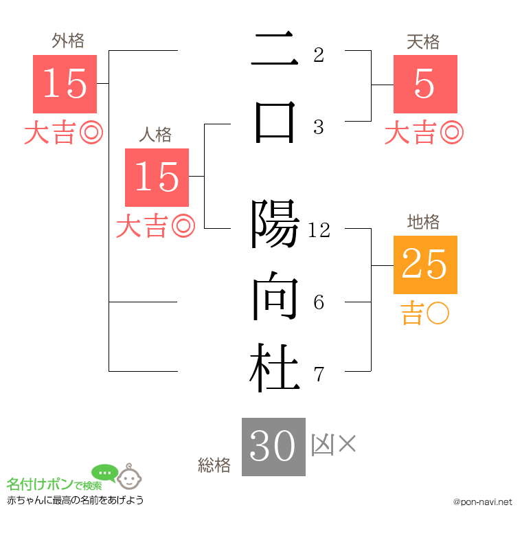 二口 陽向杜さんの姓名判断結果