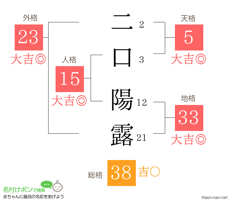 二口 陽露さんの姓名判断結果