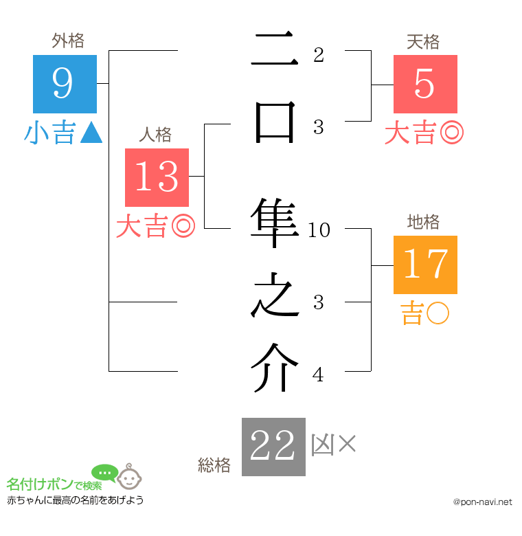 二口 隼之介さんの姓名判断結果