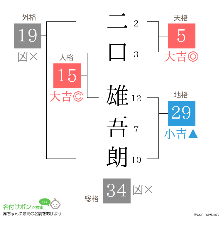 二口 雄吾朗さんの姓名判断結果