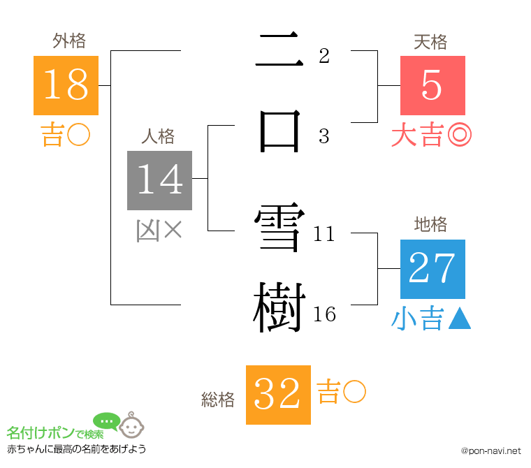 二口 雪樹さんの姓名判断結果