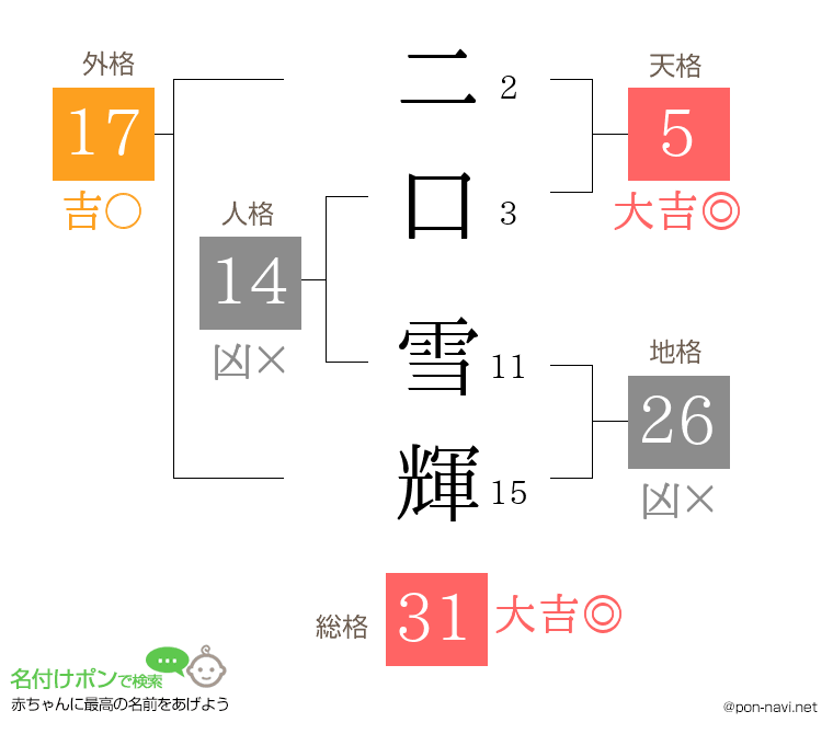 二口 雪輝さんの姓名判断結果