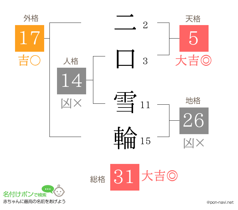 二口 雪輪さんの姓名判断結果