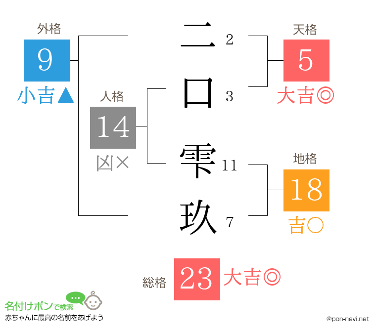 二口 雫玖さんの姓名判断結果
