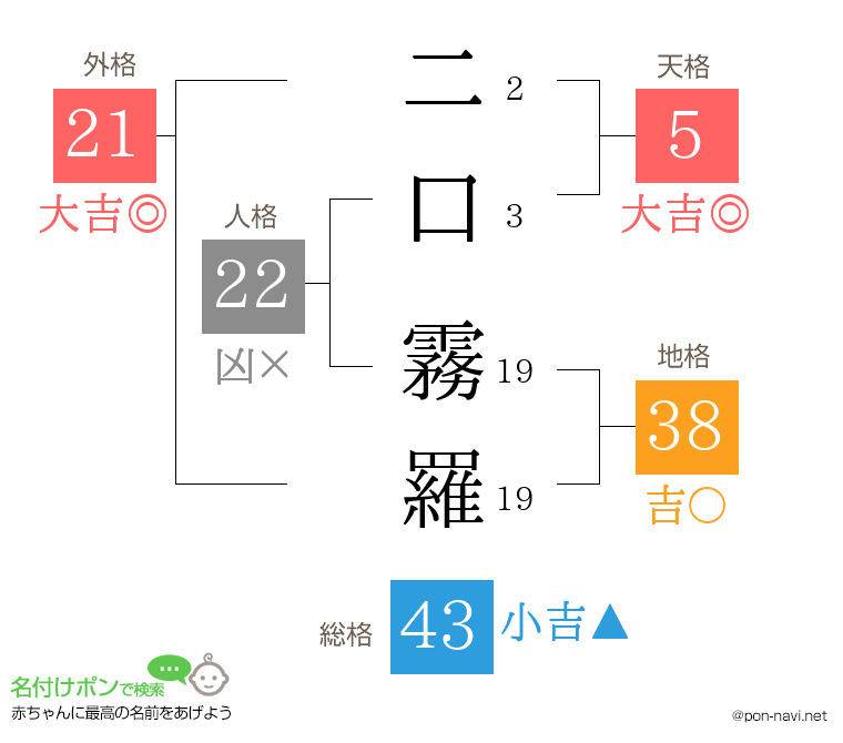 二口 霧羅さんの姓名判断結果