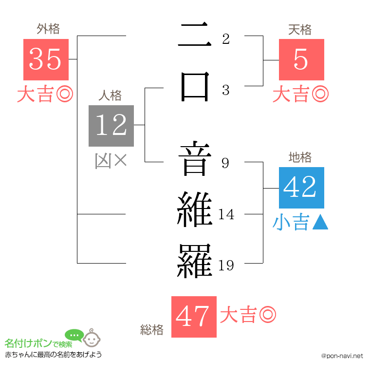 二口 音維羅さんの姓名判断結果