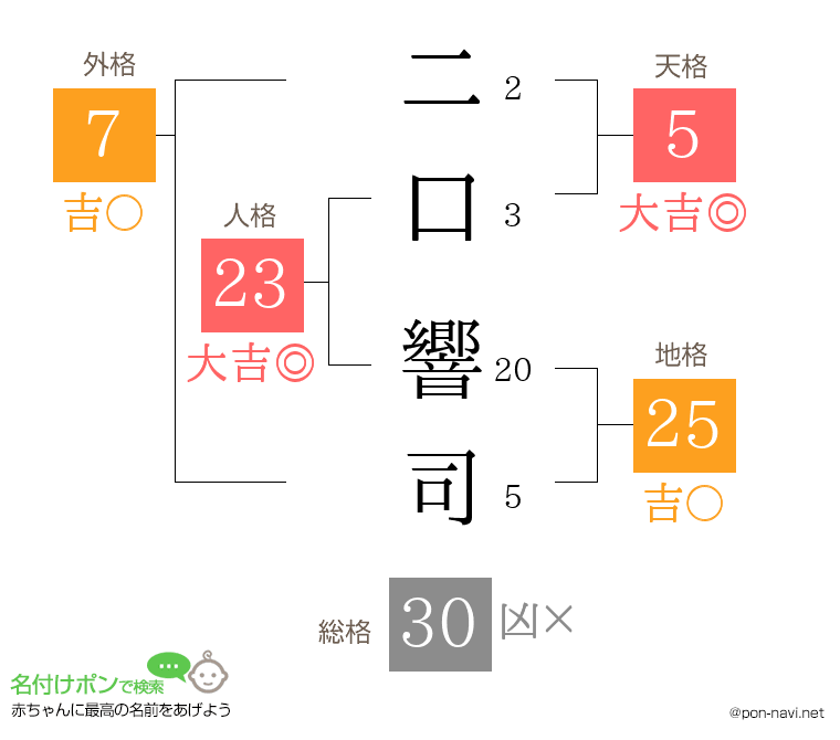 二口 響司さんの姓名判断結果