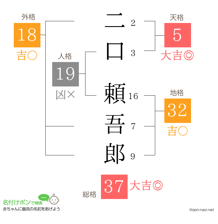 二口 頼吾郎さんの姓名判断結果