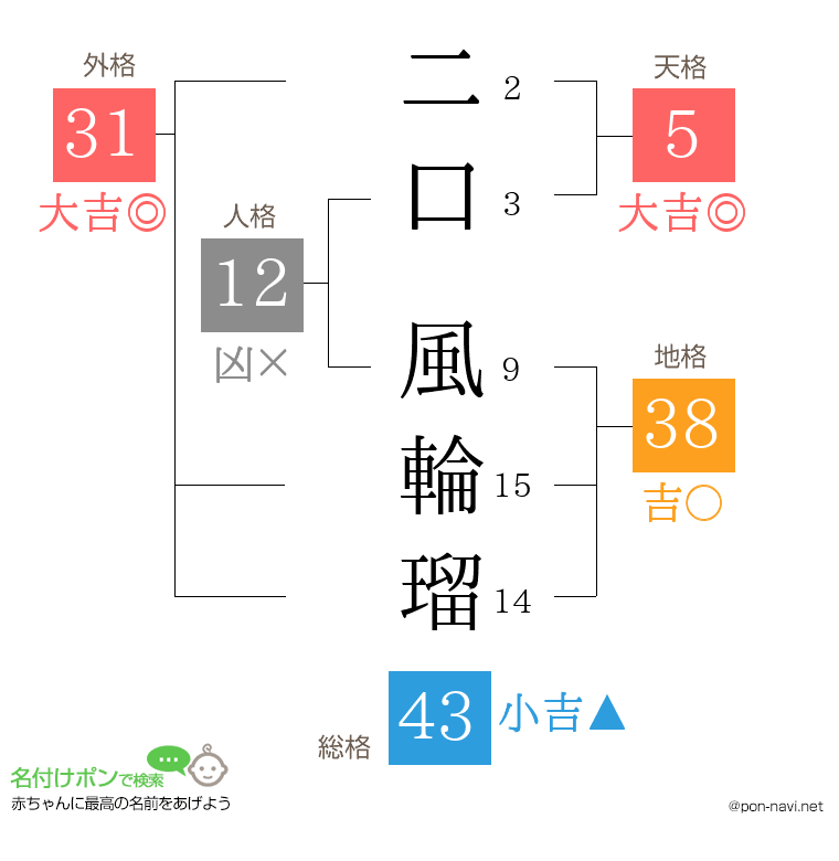 二口 風輪瑠さんの姓名判断結果