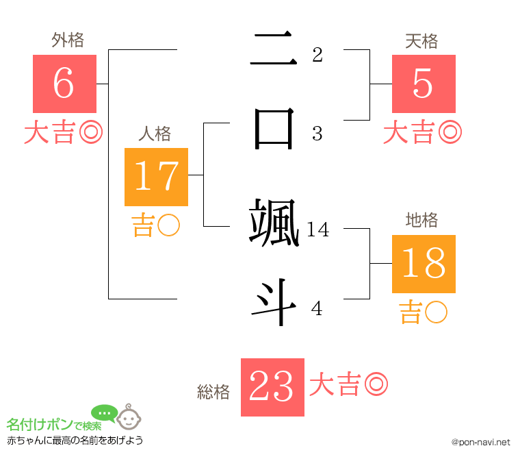 二口 颯斗さんの姓名判断結果