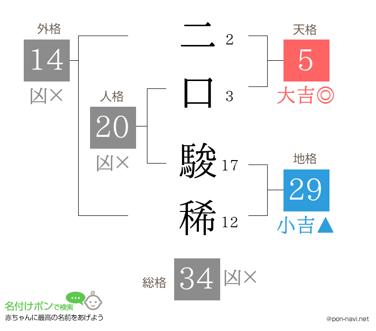 二口 駿稀さんの姓名判断結果