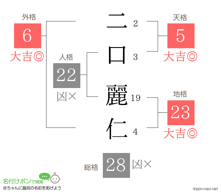 二口 麗仁さんの姓名判断結果
