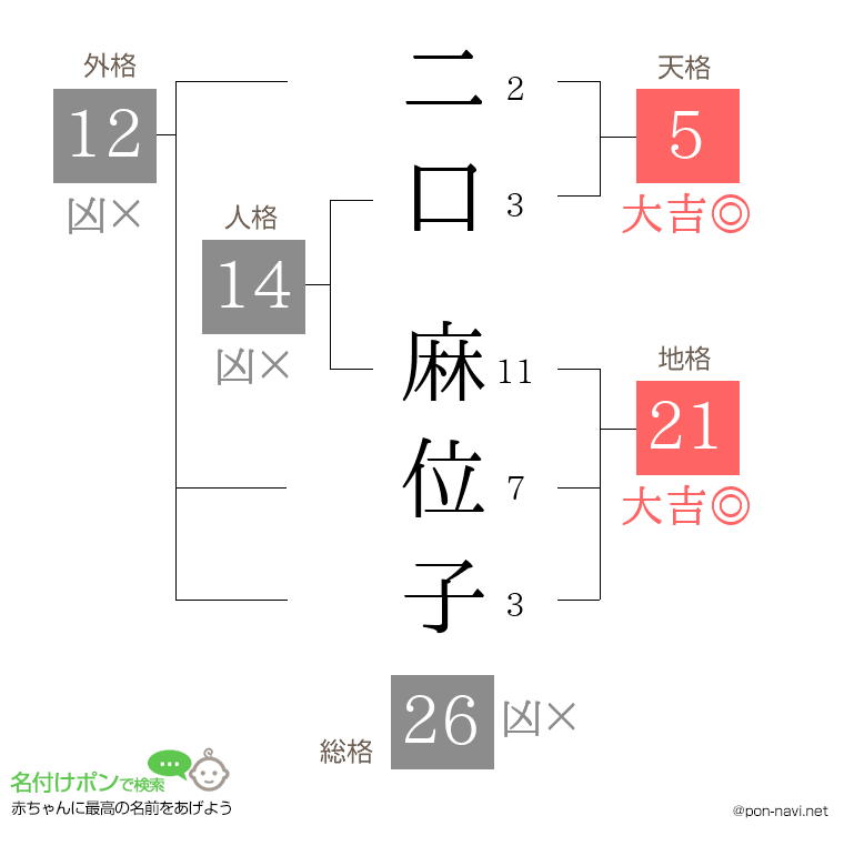 二口 麻位子さんの姓名判断結果