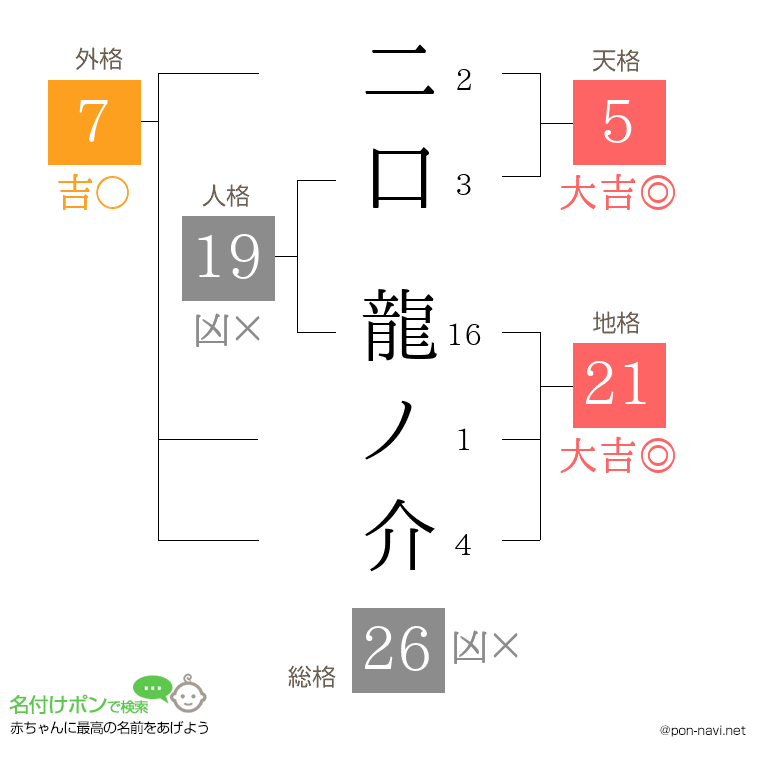 二口 龍ノ介さんの姓名判断結果
