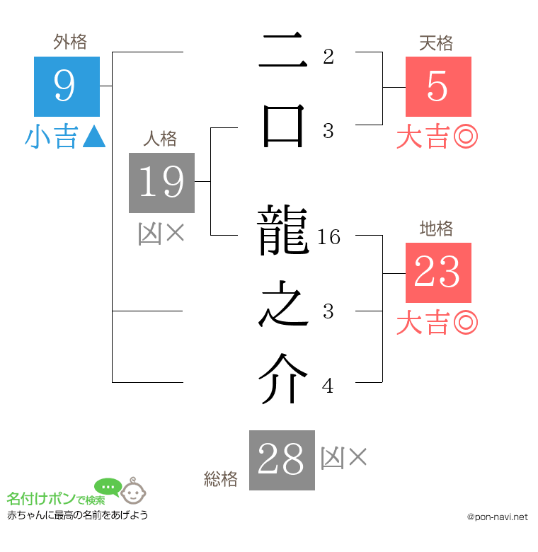 二口 龍之介さんの姓名判断結果