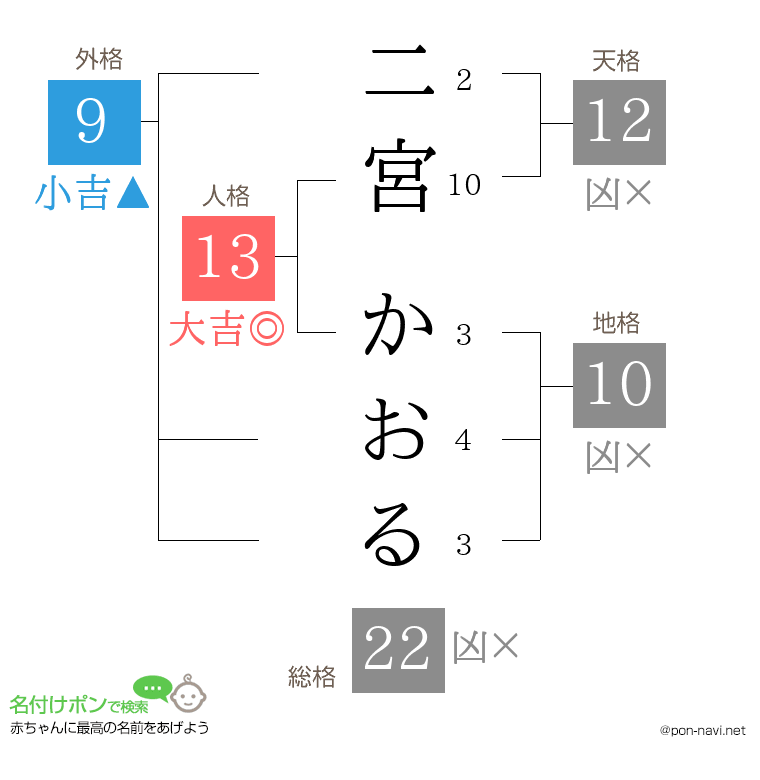 二宮 かおるさんの姓名判断結果