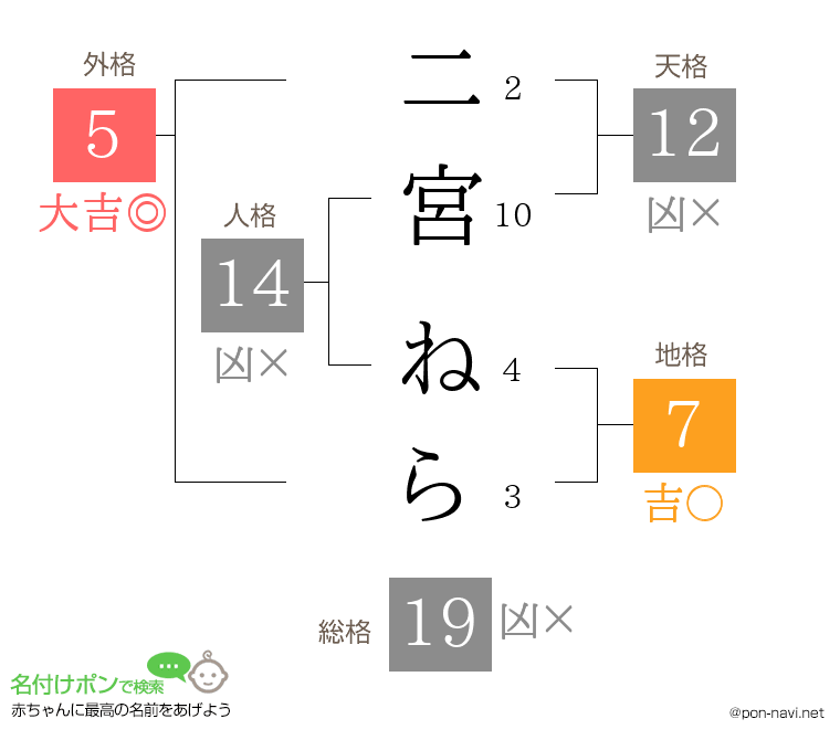 二宮 ねらさんの姓名判断結果