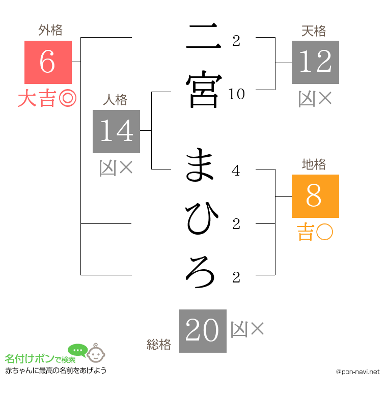 二宮 まひろさんの姓名判断結果